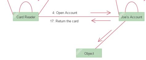 Easy Guide For Creating Uml Collaboration Diagrams Edraw
