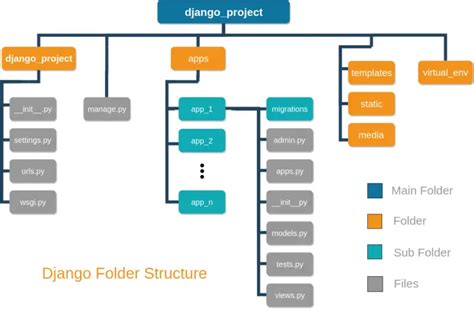 Django Project Structure Best Practice 2022 Django Tutorial