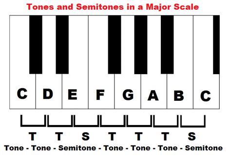 Whole Tones And Semitones Whole Steps And Half Steps In Music Piano
