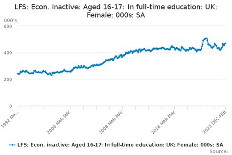 Lfs Econ Inactive Aged 16 17 In Full Time Education Uk Female 000s Sa Office For