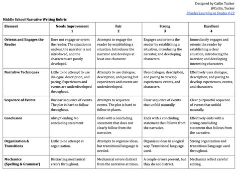 Research Paper Writing Rubric Middle School Research Paper Rubric