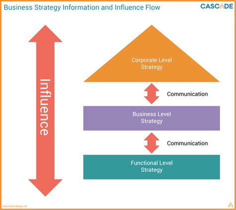 Corporate Strategy: The Four Key Components