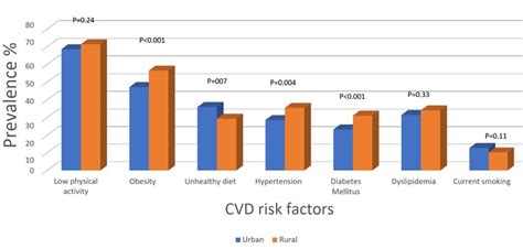 Cardiovascular Risk Factors Stratified By Residence Place Download