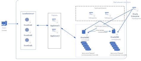 Архитектуры для базы данных Oracle в Azure Виртуальные машины - Azure ...