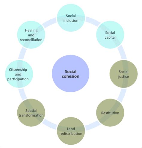 Contributors To Social Cohesion Download Scientific Diagram