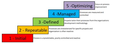 The Five Levels Of The Sei Capability Maturity Model Cmm