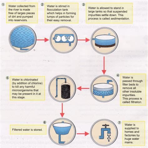 How To Purify Water Water Purification Process