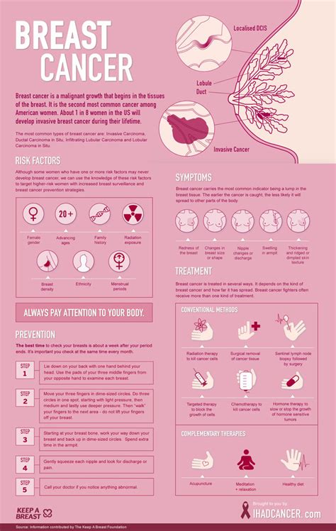 Breast Cancer A Visual Guide