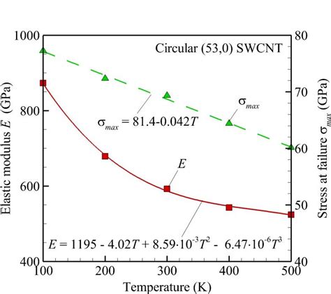 Elastic Modulus Squares And Stress At Failure Triangles Versus