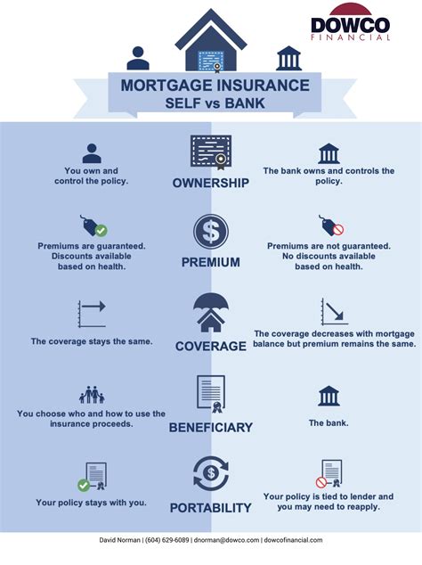 Self Owned Vs Bank Owned Mortgage Insurance Dowco Financial