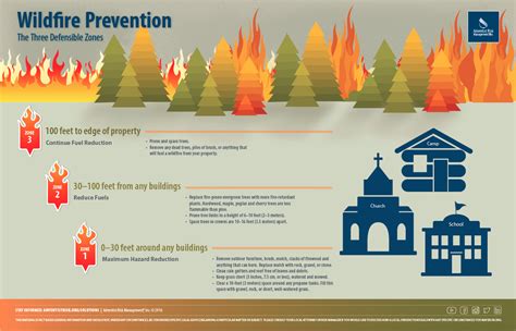 How To Not Fuel Wildfires Solutions Adventist Risk
