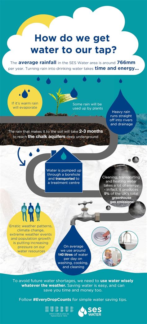 Why Is Saving Water Important Why Water Conservation Matters