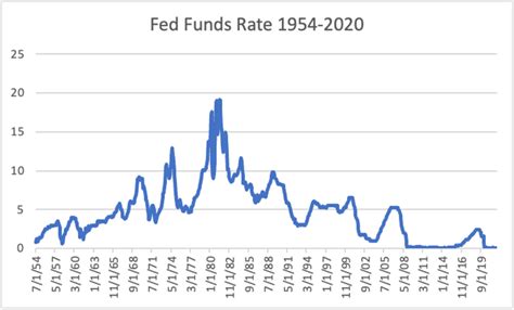 What Is The Fed Funds Rate Why Is It Important Thestreet