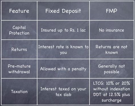 Fmp Taxation And Fd Comparison Onemint