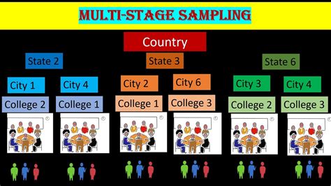 Multistage Sampling Cluster Vs Multistage Sampling Probability