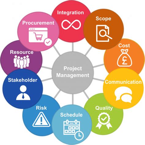 Pmbok Knowledge Areas