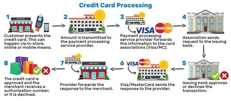 A few people/entities are involved in each credit card transaction: How Visa Interchange Rates Are Changing in 2020 and What ...