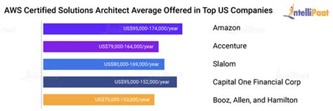 Aws Solutions Architect Salary How Much Can One Earn In 2022 2022