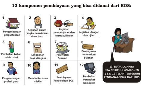 Berapa Dana BOS yang Diterima Sekolah di Indonesia?