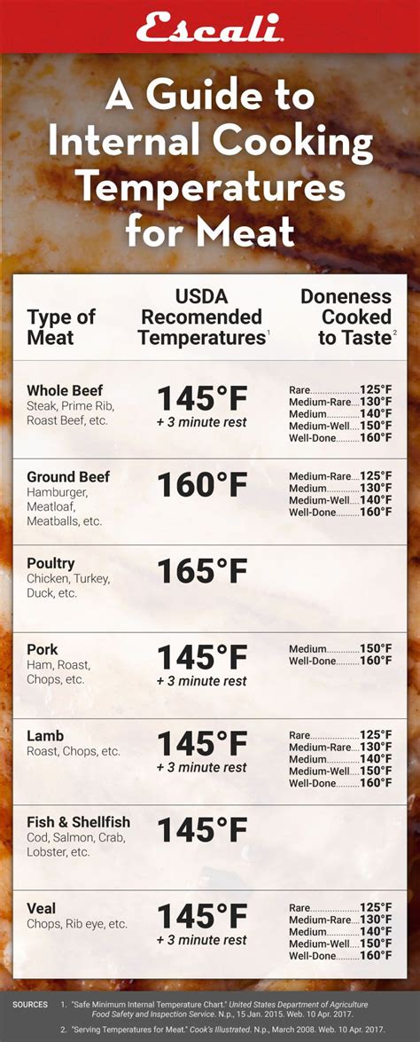 Cook meats and poultry to the following temperatures: A Guide to Internal Cooking Temperature for Meat - Escali ...