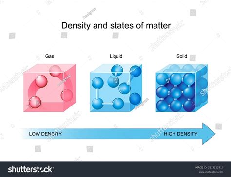 Density States Matter Density Mass Unit Stock Vector Royalty Free