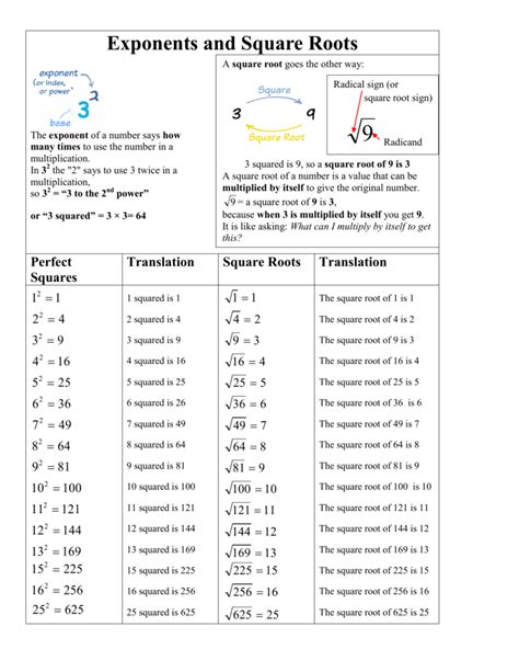 Ged Practice Exponents Roots Properties Of Numbers Worksheet