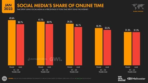 Digital 2023 Deep Dive How Much Time Do We Spend On Social Media — Datareportal Global