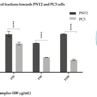A MTT Cell Viability Assay On PNT And PC Cell Lines Histograms Download Scientific Diagram