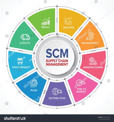 Scm Supply Chain Management Concept Banner Vetor Stock Livre De