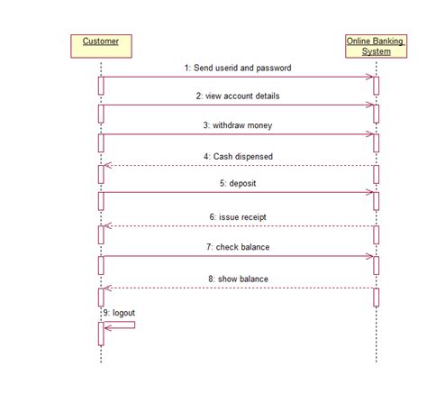 Activity Diagram Of Bank Management System