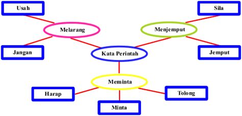 Definisi/arti kata 'majemuk' di kamus besar bahasa indonesia (kbbi) adalah a 1 terdiri atas beberapa bagian yang merupakan kesatuan: Contoh Ayat Kata Adjektif Majmuk - Tea Newer