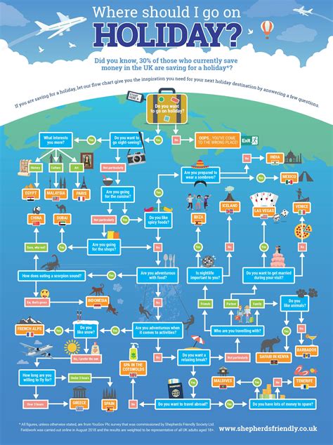 Where Should I Go On Holiday Infographic Shepherds Friendly