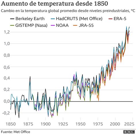 Cambio climático por qué el mundo está en riesgo de llegar pronto a un