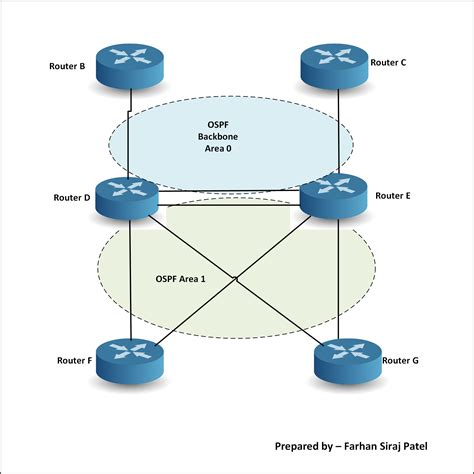 OSPF Area Border Connection Behavior Networking Security