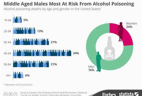 Alcohol Poisoning Kills 6 Americans Every Day And The Majority Of Them Are Men Infographic