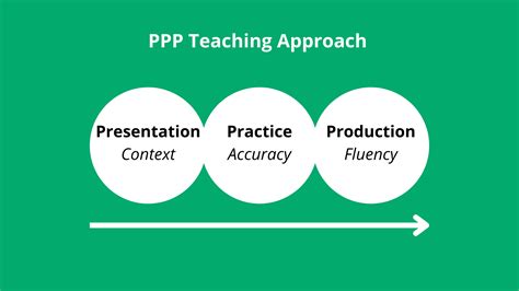 Using The Ppp Lesson Structure To Teach Grammar And Vocabulary Ppp