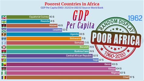 The Poorest Countries In Africa GDP Per Capita YouTube