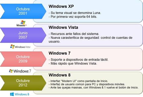 La Linea De Tiempo De Windows Dejara De Sincronizar Actividades