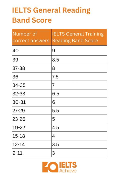 How To Calculate Ielts Score For Listening Haiper Vrogue Co