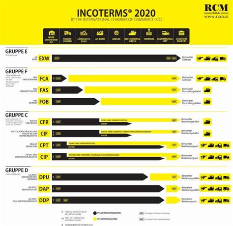 Rcm Doo Incoterms 2020 7 Grundlegende Änderungen