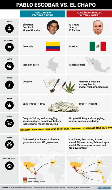 El cartel de cali fue el nombre dado por la administración para el control de drogas (dea) a la organización criminal dedicada al tráfico de cocaína, encabezada por los hermanos gilberto, miguel rodríguez orejuela, josé santacruz londoño y hélmer herrera. Pablo Escobar El Chapo Guzman comparison - Business Insider
