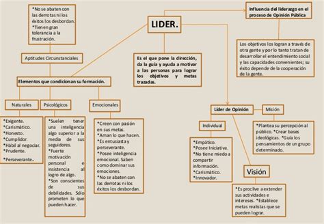 Mapa Conceptual De Liderazgo Gu A Paso A Paso