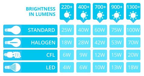 Because lumens measure brightness and watts measure energy output, there is no simple method for converting wattage to lumens. LED Lumens To Watts Conversion Chart | Light bulb, Led ...