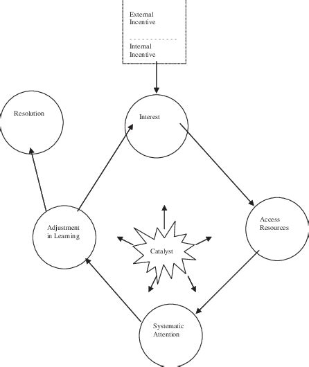 The Process Of Self Directed Learning Download Scientific Diagram