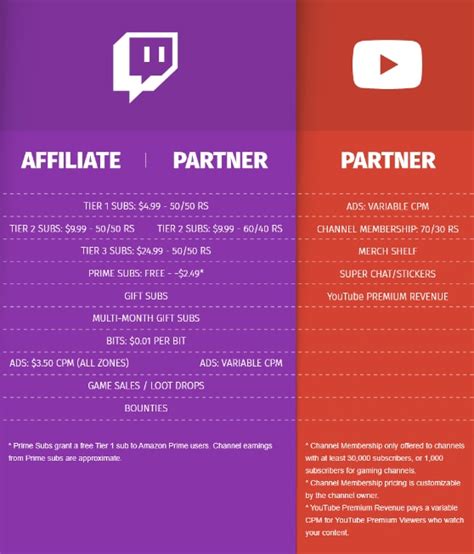 Twitch Vs Youtube Una Comparación Completa
