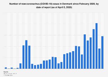 The data on the coronavirus pandemic is updated daily. Denmark: coronavirus cases | Statista