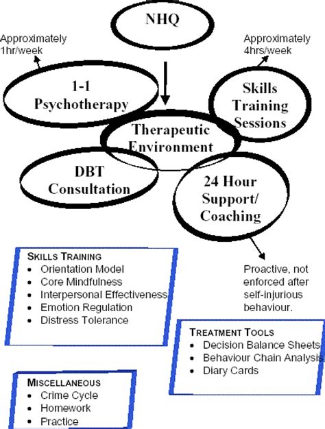 Their research can have educational, occupational and clinical applications. Tools Used In DBT :: Dialectical Behavior Therapy
