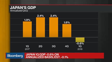 Watch Sumitomo Mitsuis Kichikawa Sees Japan Economy Growing In Q2