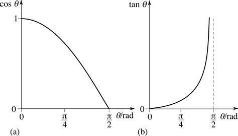 Pplato Flap Math 16 Trigonometric Functions