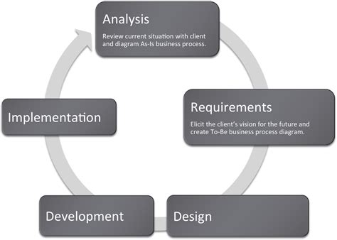 Information Systems To Enhance Business Business Process Redesign